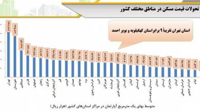 قیمت مسکن در ارزان ترین استانها