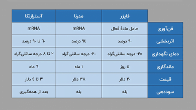 تفاوت واکسن های تاج چیست؟