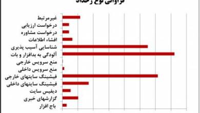 شناسایی ۱۴۰۰ مورد آلودگی به بدافزار