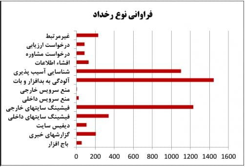 شناسایی ۱۴۰۰ مورد آلودگی به بدافزار