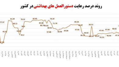 سطح رعایت دستورالعمل های بهداشتی