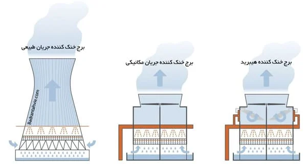 برج خنک کننده