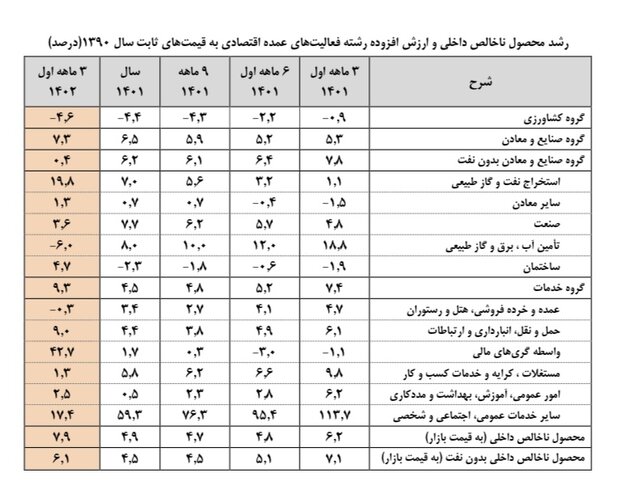 رشد اقتصاد | رشد اقتصادی | ساختمان