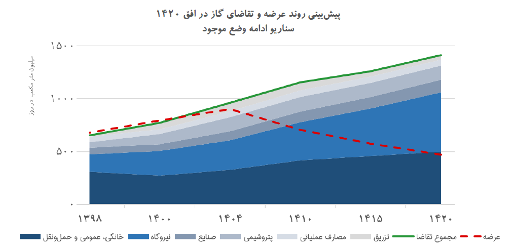 هشدار صندوق توسعه ملی: از سال ۱۴۲۰ ایران نمی‌تواند دو‌سوم نیاز گازی خود را تأمین کند