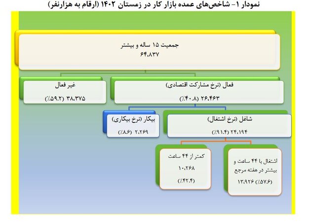 نرخ بیکاری زمستان به ۸.۶ درصد رسید