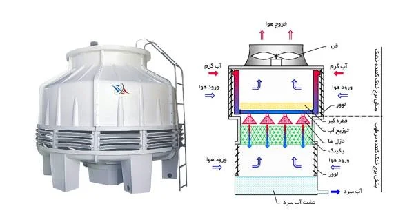 برج خنک کننده