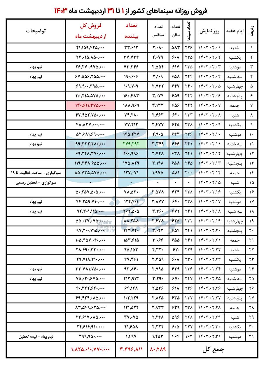 فروش سینمای ایران در اردیبهشت ۱۴۰۳ اعلام شد