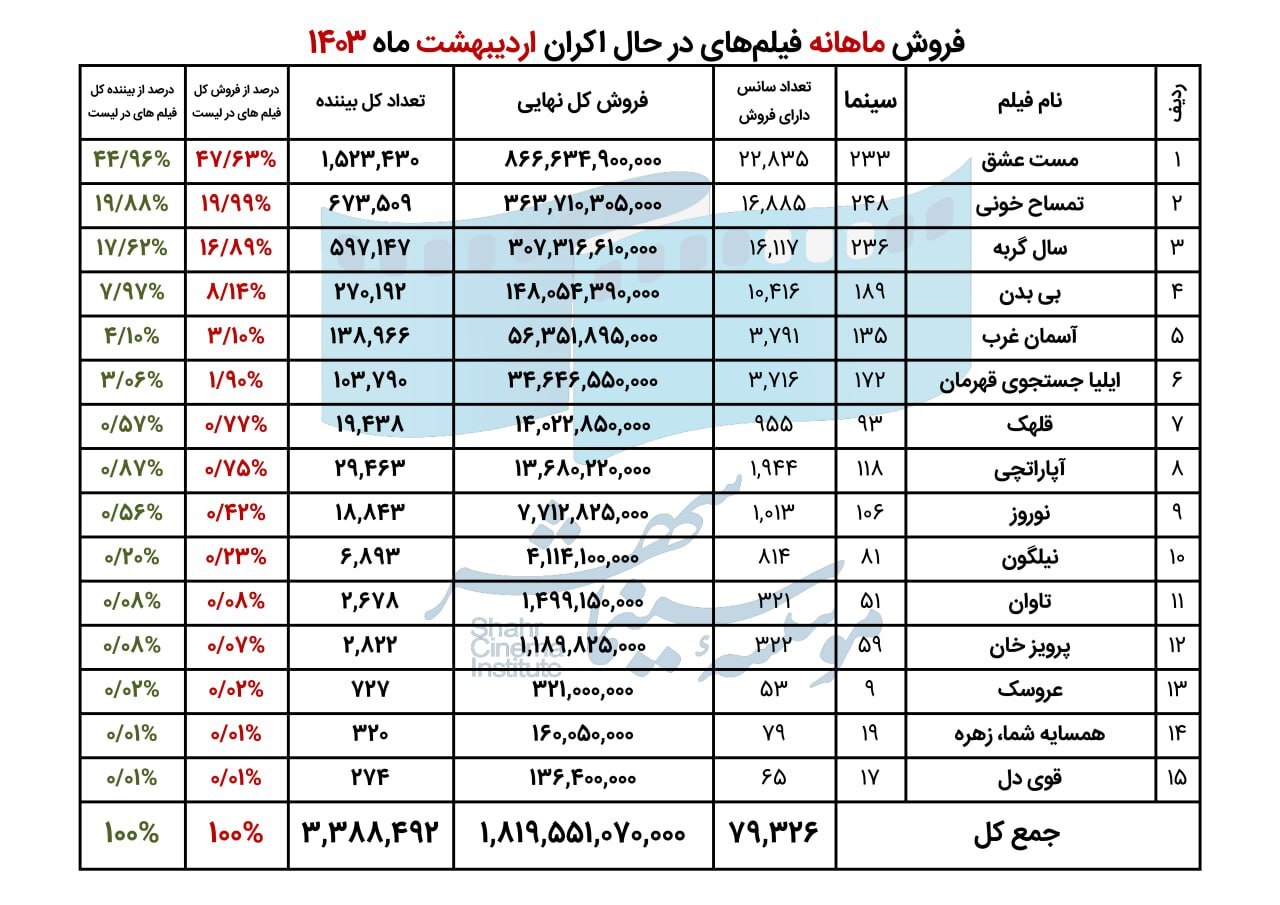 فروش سینمای ایران در اردیبهشت ۱۴۰۳ اعلام شد