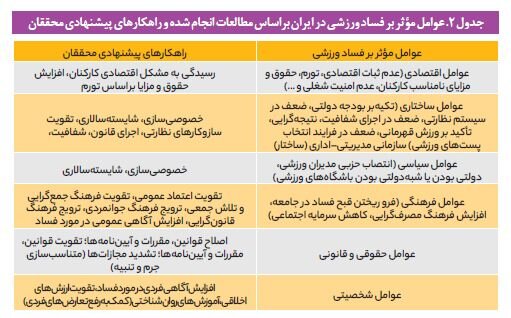 انواع فساد در ورزش ایران+ مصادیق