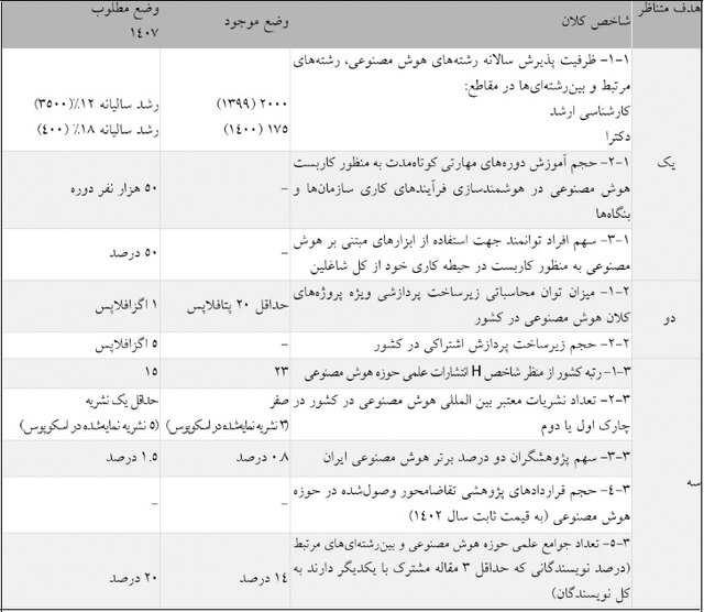 هدف‌گذاری ملی برای افزایش توان محاسباتی و افزایش فروش دانش‌بنیان‌ها تا ۲ هزار میلیارد در سند هوش مصنوعی