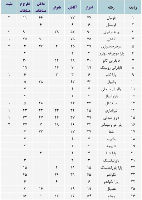 تعداد مردان و زنان دوپینگی ایران/ وزنه‌برداری و کوراش اول شدند+ جدول