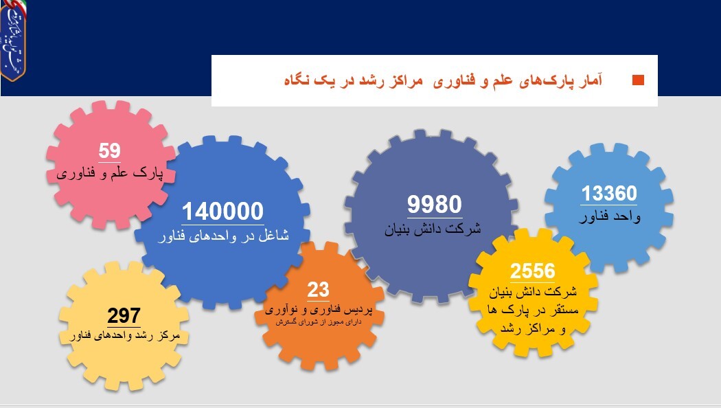 صادرات ۴۸۰ میلیون دلاری شرکت‌های فناور و دانش‌بنیان در سال ۱۴۰۲/ تهران بیشترین و اردبیل کمترین تعداد پارک علم و فناوری را دارد