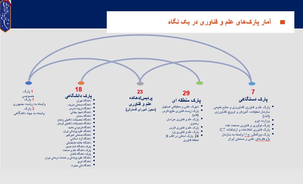 صادرات ۴۸۰ میلیون دلاری شرکت‌های فناور و دانش‌بنیان در سال ۱۴۰۲/ تهران بیشترین و اردبیل کمترین تعداد پارک علم و فناوری را دارد