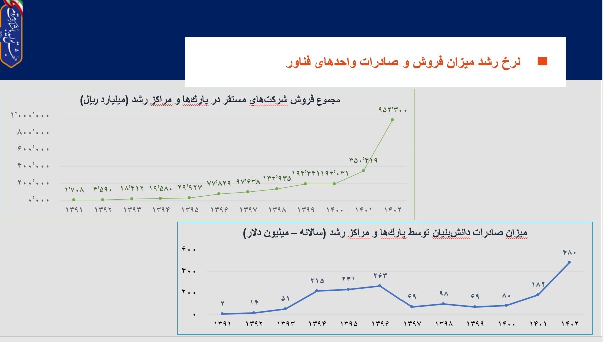 صادرات ۴۸۰ میلیون دلاری شرکت‌های فناور و دانش‌بنیان در سال ۱۴۰۲/ تهران بیشترین و اردبیل کمترین تعداد پارک علم و فناوری را دارد