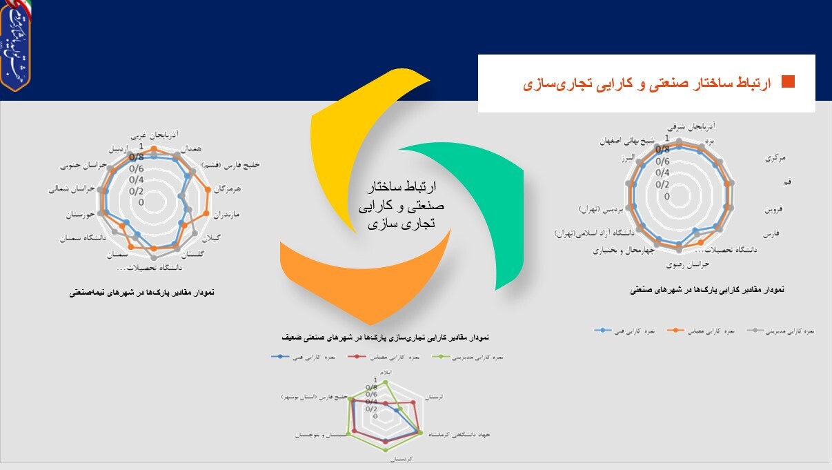 صادرات ۴۸۰ میلیون دلاری شرکت‌های فناور و دانش‌بنیان در سال ۱۴۰۲/ تهران بیشترین و اردبیل کمترین تعداد پارک علم و فناوری را دارد