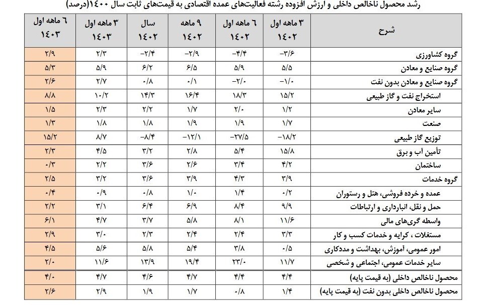 رشد اقتصاد با نفت ۴ و بدون نفت ۲.۶ درصد شد