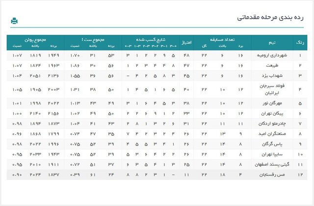 رده‌بندی نهایی مرحله مقدماتی لیگ والیبال