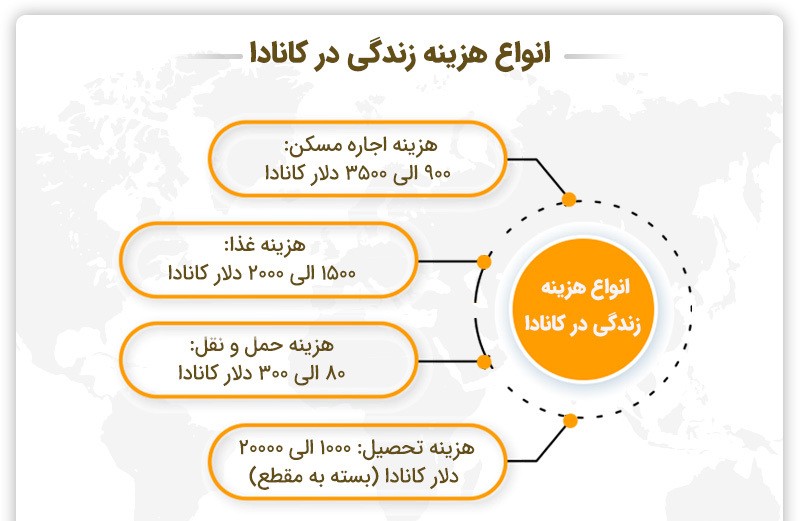 کانادا | مهاجرت