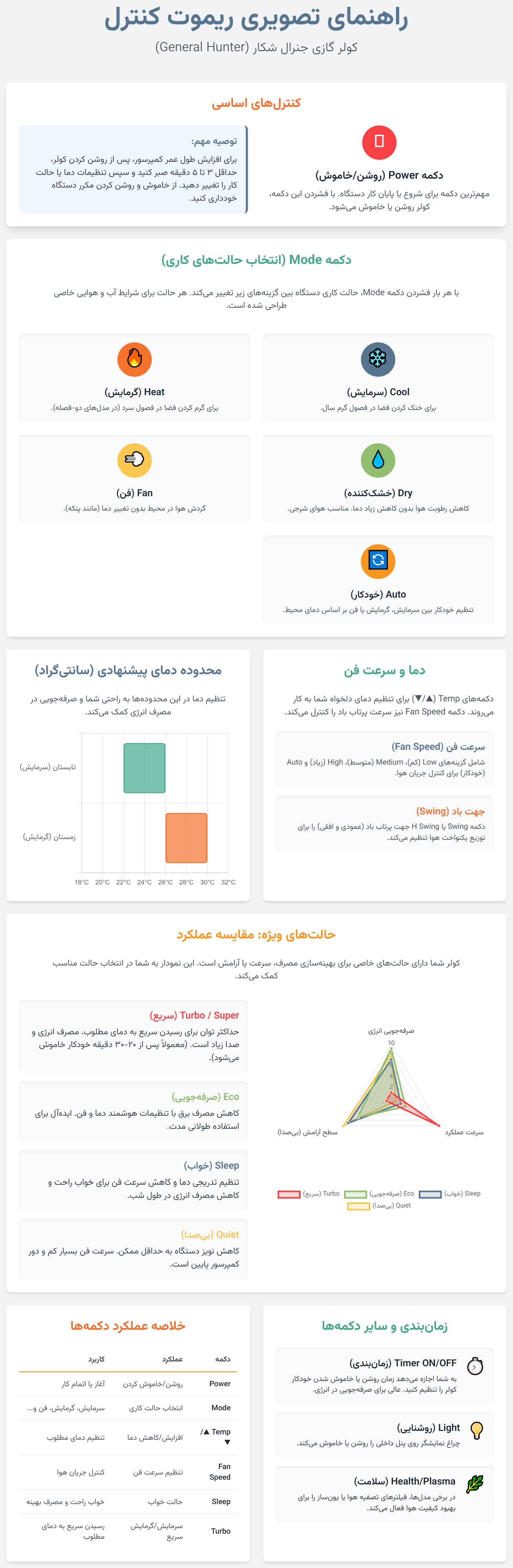 اینفوگرافی شرح کامل عملکرد دکمه‌های اصلی ریموت کنترل کولر گازی جنرال شکار