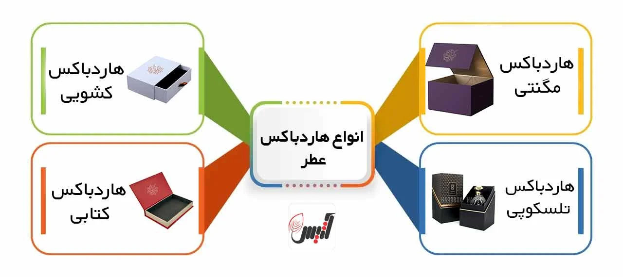 ادکلن | بازاریابی | شیشه انواع جعبه هاردباکس عطر و تفاوت آنها در طراحی و کیفیت