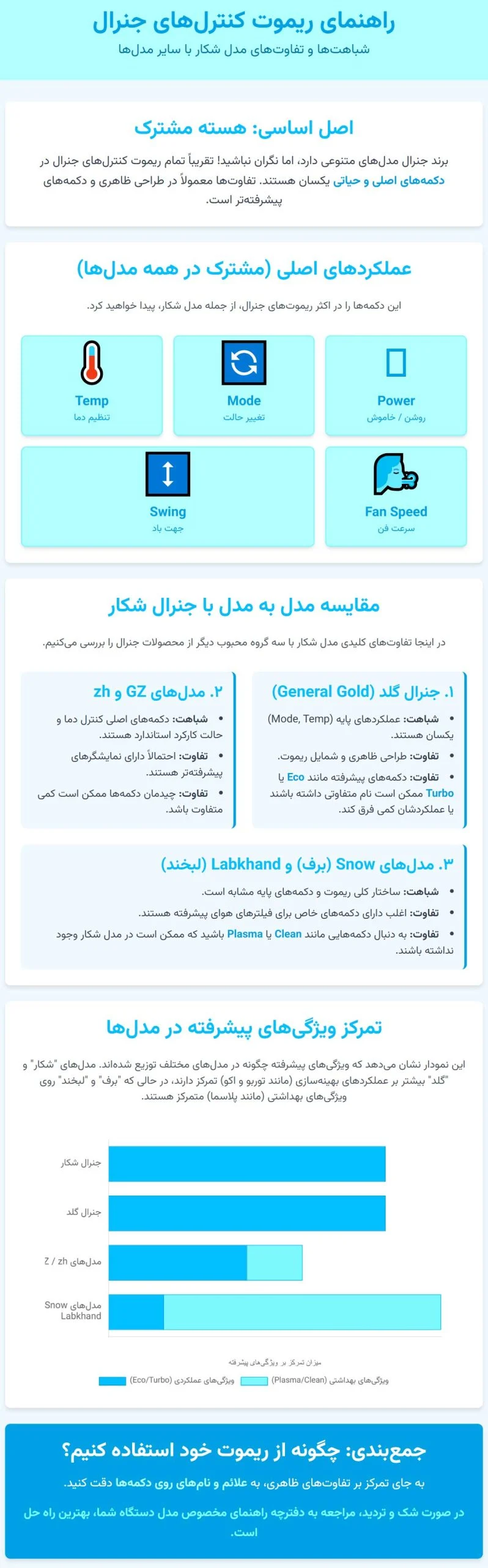 جنرال شکار | کولر گازی اینفوگرافی تفاوت ها و شباهت های ریموت جنرال شکار با سایر مدل های جنرال