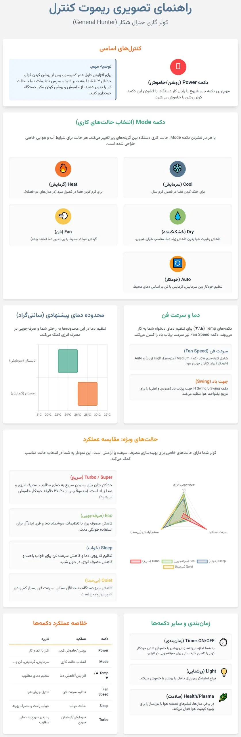 جنرال شکار | کولر گازی اینفوگرافی شرح کامل عملکرد دکمه های اصلی ریموت کنترل کولر گازی جنرال شکار
